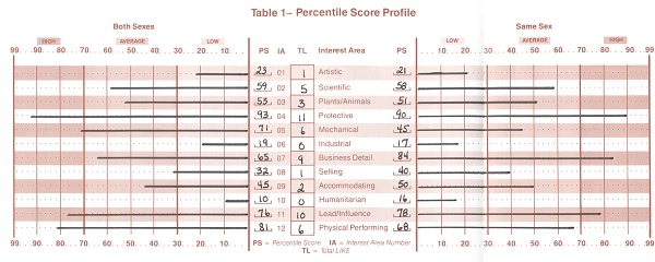 Scores